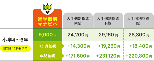 比べてください！安心・納得の授業料 他塾との月謝比較