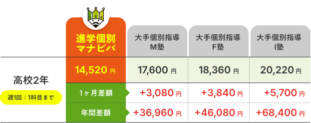 比べてください！安心・納得の授業料 他塾との月謝比較