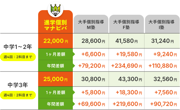 比べてください！安心・納得の授業料 他塾との月謝比較